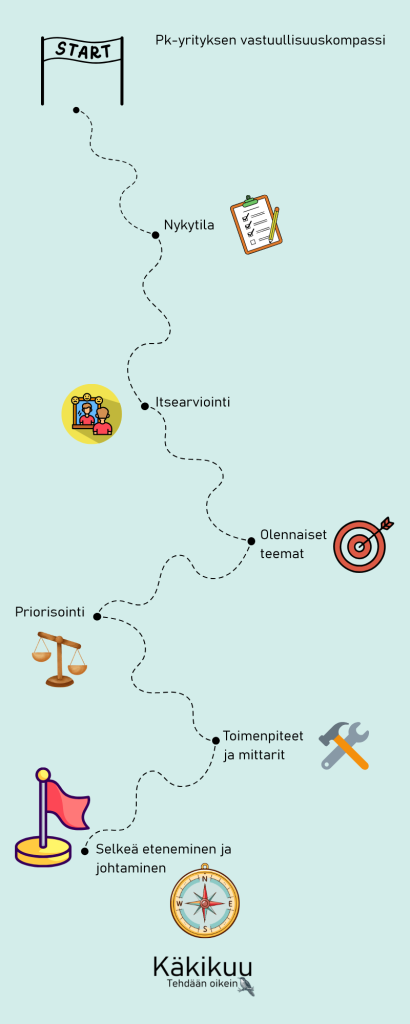 Kuva esittää pk-yrityksen vastuullisuustyön kompassin eri vaiheita matkana yrityksen vastuullisuustyön polulla.